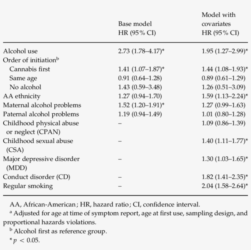 Results Of Cox Proportional Hazards Regression Analyses, transparent png
