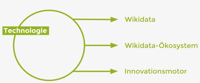 Grafik Strategien Handlungsfeld Technologie 2018, transparent png