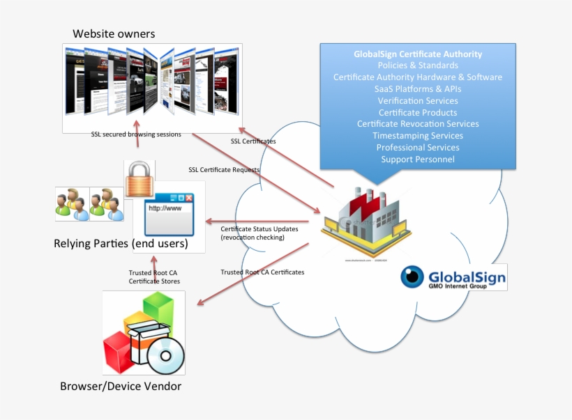 Globalsign root. Удостоверяющий центр картинки. root certificate. trusted certification centers.