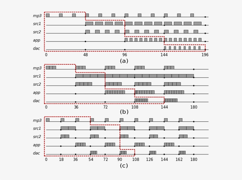 Illustration Of Latency Path For The Mp3 Application, transparent png