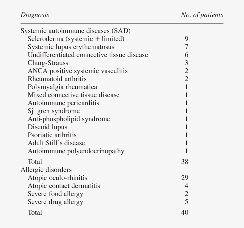Diagnosis Of The Patients Included In The Study, transparent png