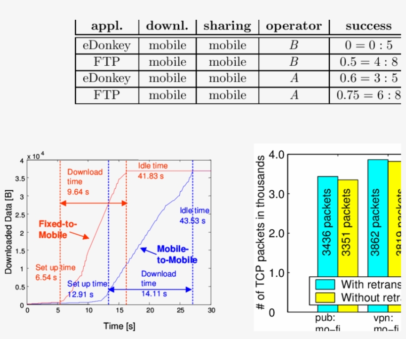 Success Rate For File Exchange Via Gprs, transparent png