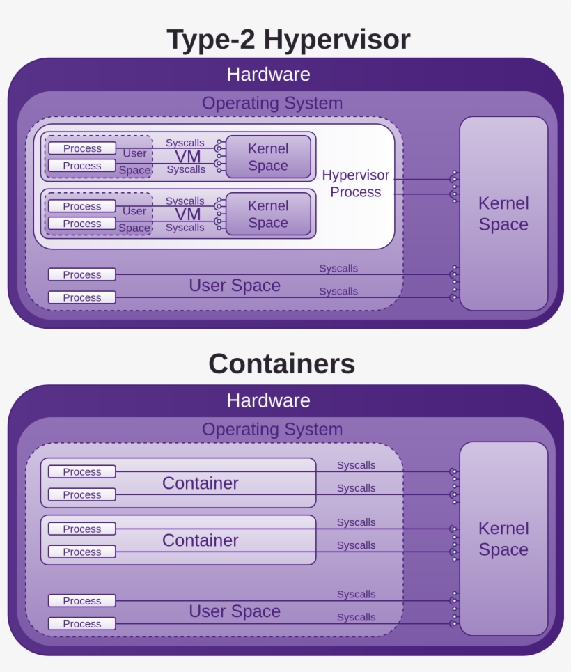 System Calls Are How Programmes Access The Kernel To, transparent png