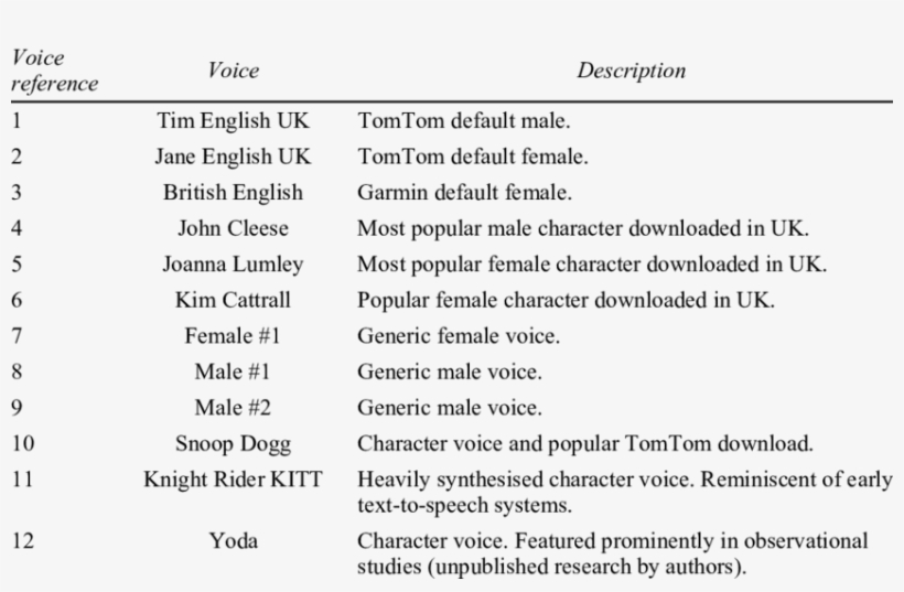 Satnav Voices Used During The Study, transparent png