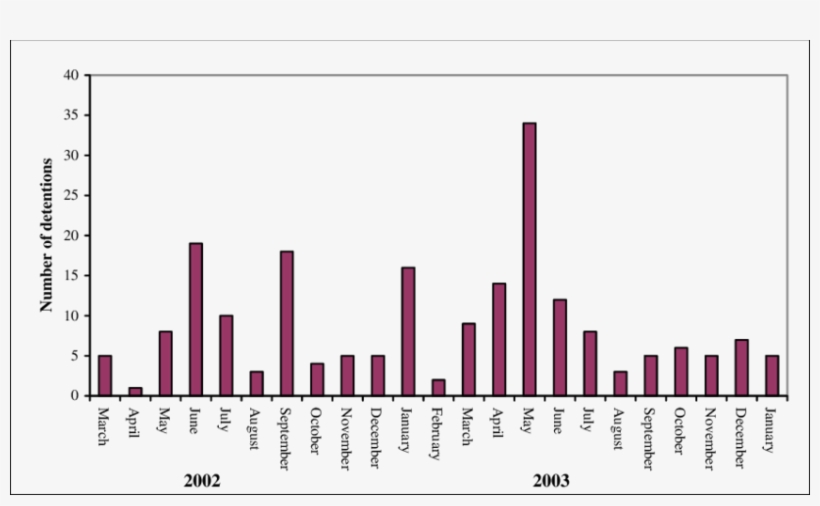 Number Of Detentions Of Indian Fish And Fishery Products, transparent png