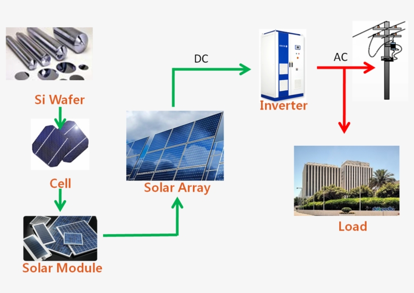 An Electrical Assembly Of Photovoltaic Modules That, transparent png
