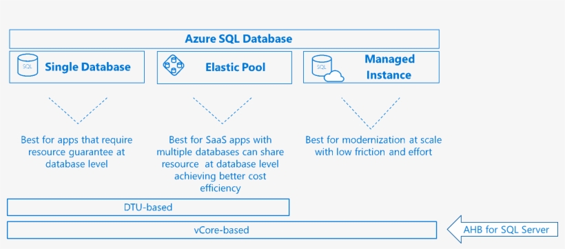 A Flexible New Way To Purchase Azure Sql Database, transparent png