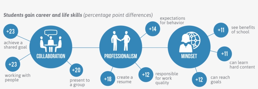 Students Gain Career And Life Skills, transparent png
