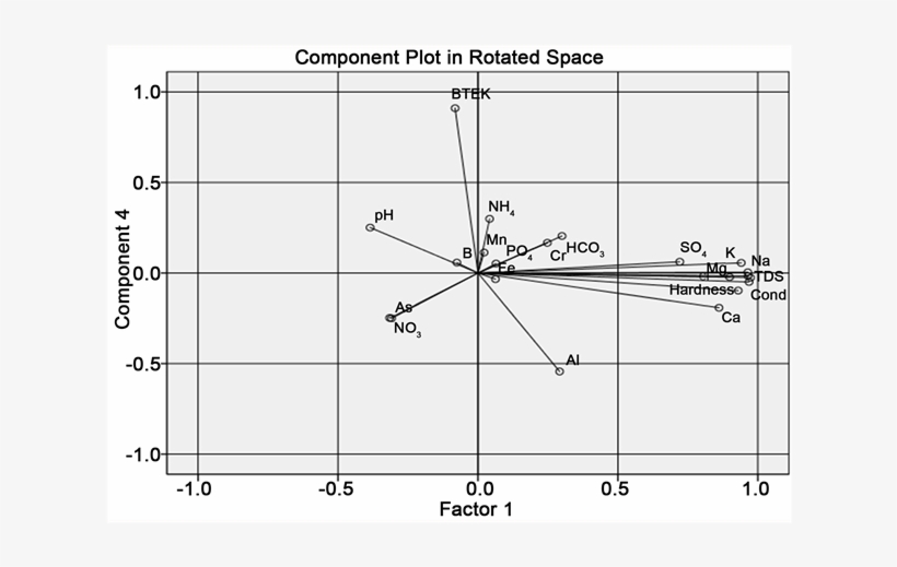 The Weights Of Factor 1 Parameters Versus Factor 4, transparent png