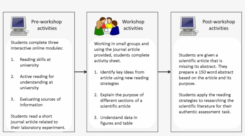 Outline Of The Modules, Workshop, And Post-workshop, transparent png