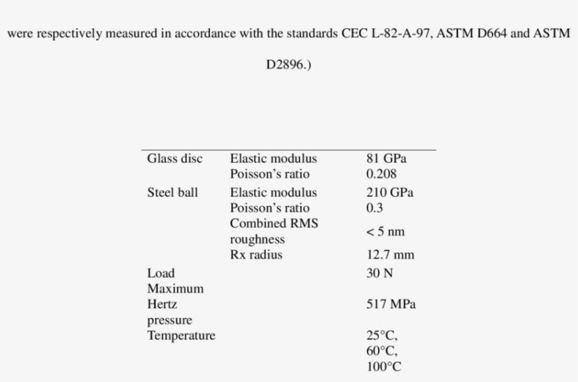 Lubricant Viscosities At Various Temperatures And Ageing, transparent png