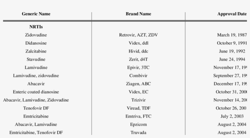 Fda Approved Nucleosidic And Non Nucleosidic Reverse, transparent png