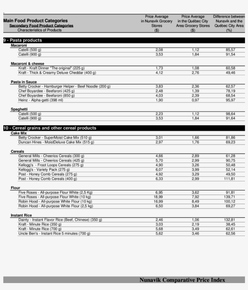 -price Comparison Of 202 Food Products In Nunavik And, transparent png