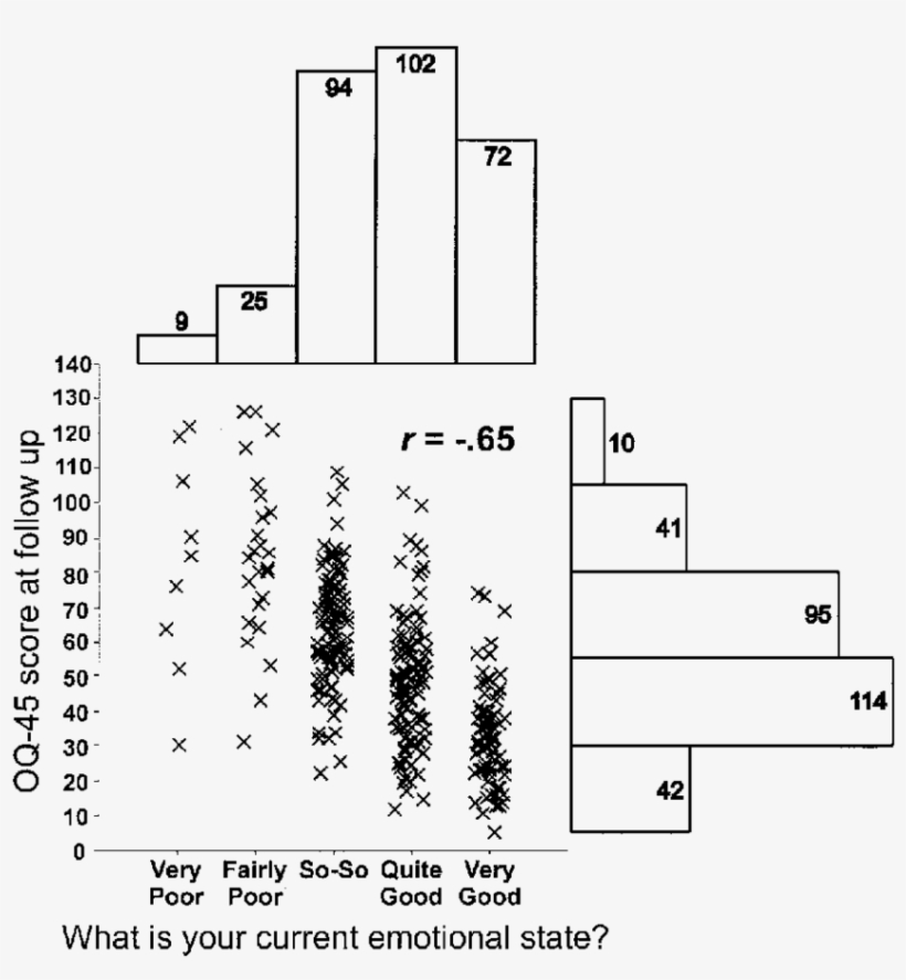 Two Histograms And A Scatterplot Depict The Relationship, transparent png