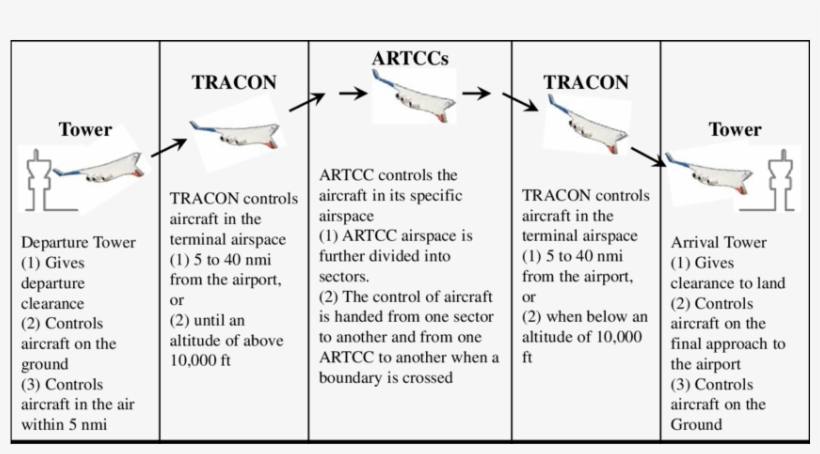 Faa's Atc Facilities Involved During A Flight, transparent png