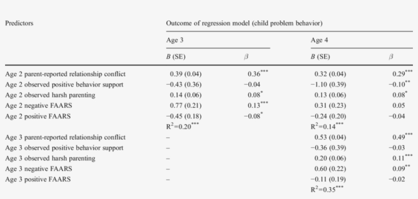 Longitudinal Prediction Of Child Problem Behavior By, transparent png
