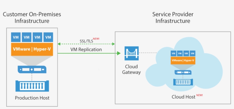 Veeam Cloud Connect Replication Diagram, transparent png