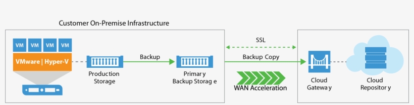 Veeam Cloud Connect, transparent png
