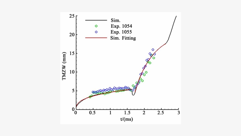 Time History Of Tmz Width, transparent png