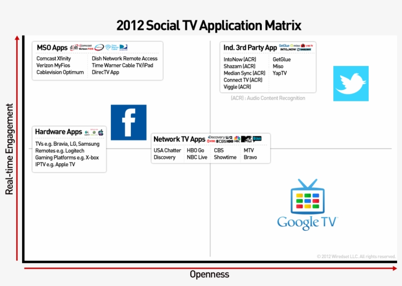2012 Social Tv Application Matrix, transparent png