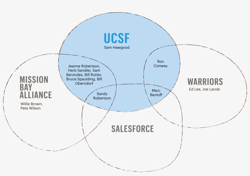That Would Be The Same Benioff Whose Name Adorns Ucsf's, transparent png
