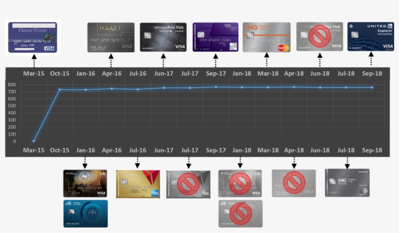 My Credit Score Has Consistently Hovered Around The, transparent png