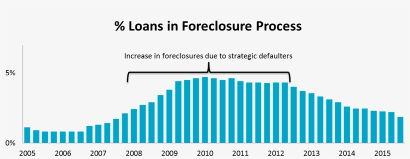 Before The Great Recession, Foreclosures Were Viewed, transparent png