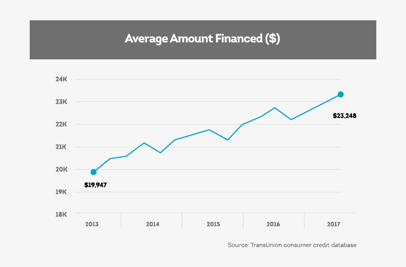 Average Amount Financed For Vehicle Purchases, transparent png