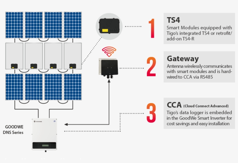 Thanks To The Integration Of Tigo's Cloud Connect Advanced, transparent png