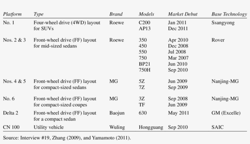 Details Of Saic's Own Brand Model Development Projects, transparent png