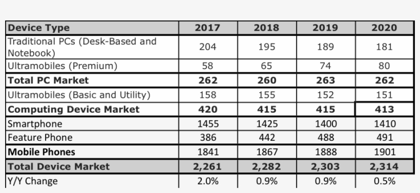 Gartner Forecasts Stagnation In W/w Device Shipments, transparent png