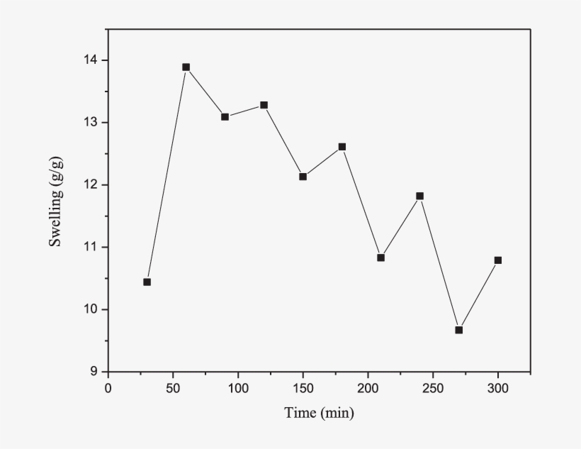 Ph Reversibility Of Hsn With 30 Min Time Interval At, transparent png