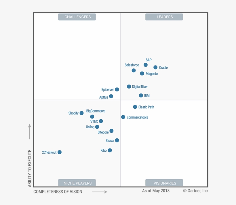Magento Knocks Ibm Out Of The Big Four In Gartner Magic, transparent png