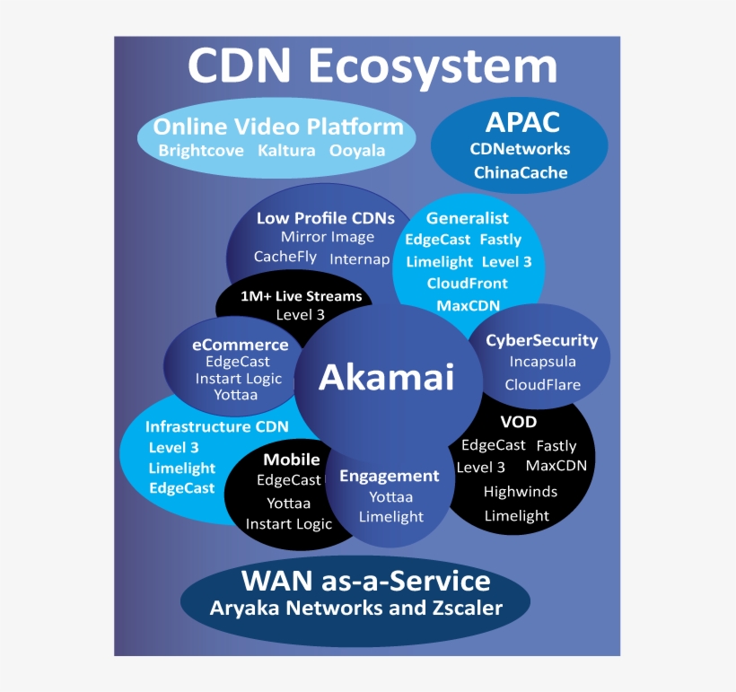 Cdn Ecosystem Diagram, transparent png
