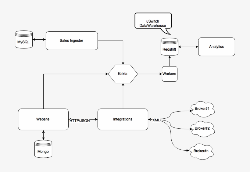 Evolutionary Architecture And Microservices, transparent png