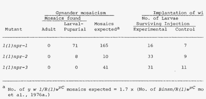 Autonomy Of Npr Mutant Phenotypes, transparent png
