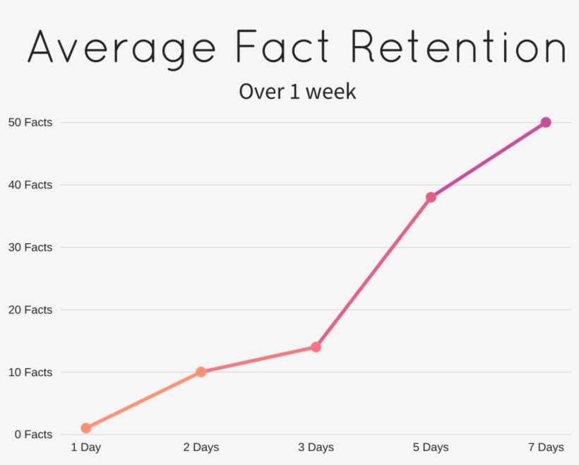 Retention Graph Fact - 1920x1080 PNG Download - PNGkit