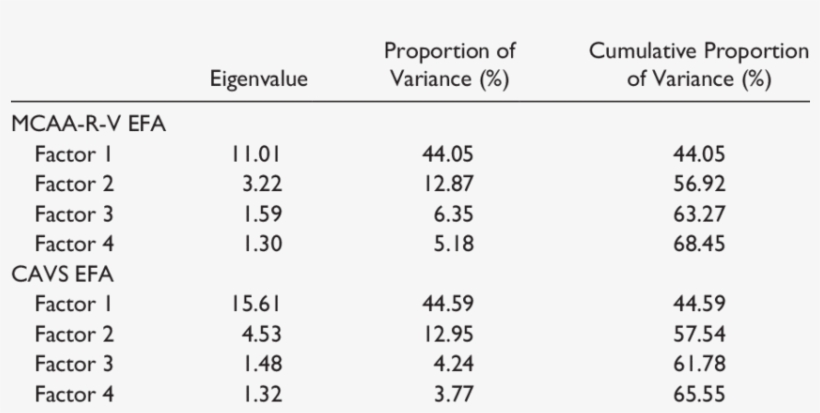 Eigenvalues And Proportion Of Variance Explained For, transparent png