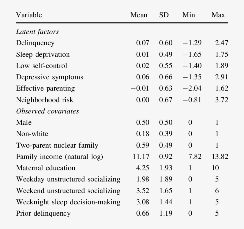 Descriptive Statistics For Study Variables, transparent png