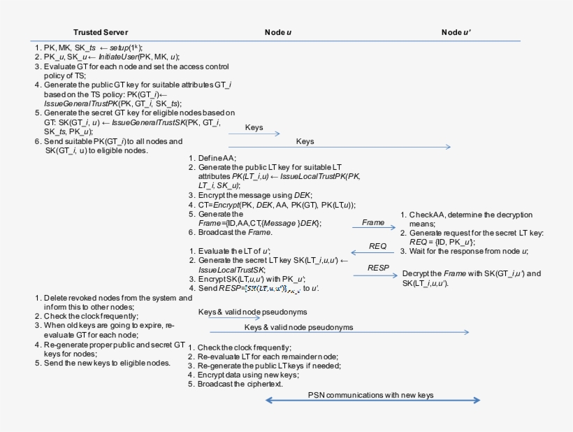 Control Psn Data Access Based On Both General Trust, transparent png