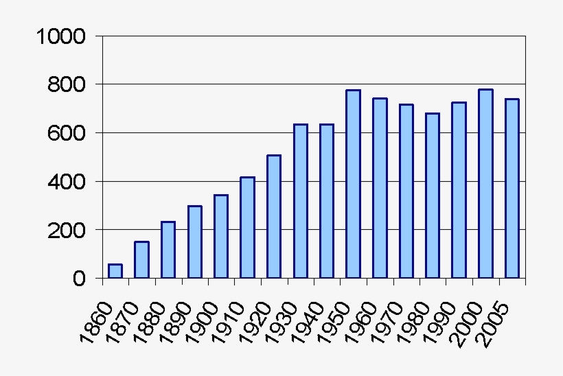 Sf Population Growth - Population Growth, transparent png