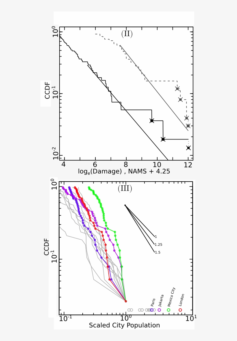 Ccdf Of Drawdowns And Nuclear Accident Consequences, transparent png