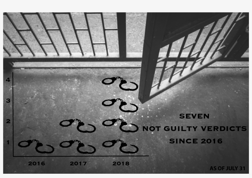 Although The Number Of Not Guilty Verdicts Has Been, transparent png