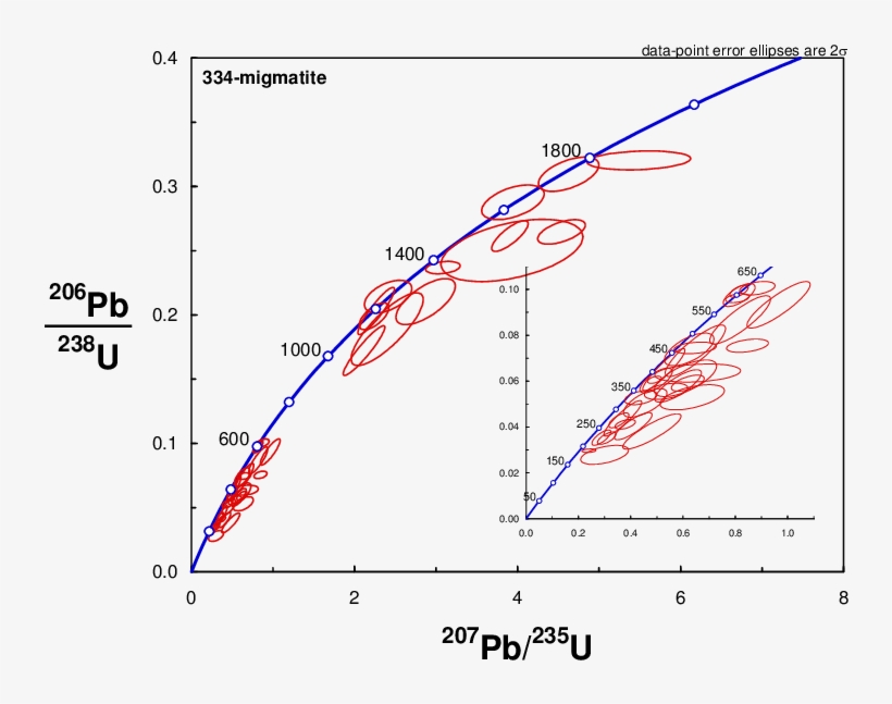 Spread Of Ages Along Concordia For Sample, transparent png