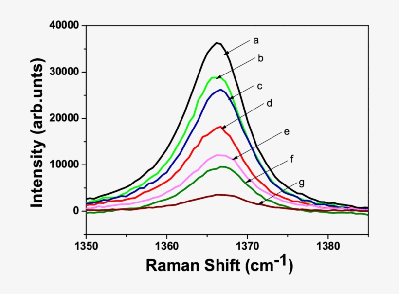 Raman Spectra For Principal H-bn Peak For Unimplanted, transparent png