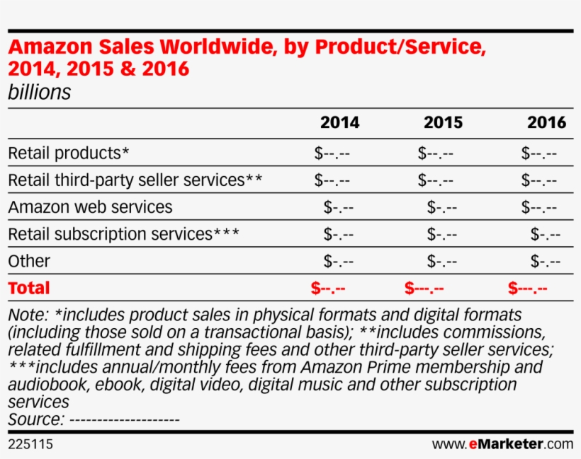 Amazon Sales Worldwide, By Product/service, 2014, 2015, transparent png