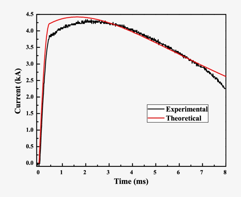 Comparison Of Tf Coil Current Waveform, transparent png
