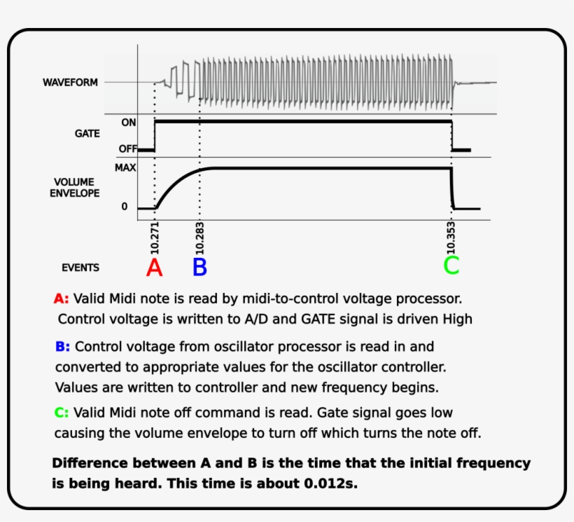 Timing Diagram And Measured Waveform Of Stephen's Synth, transparent png