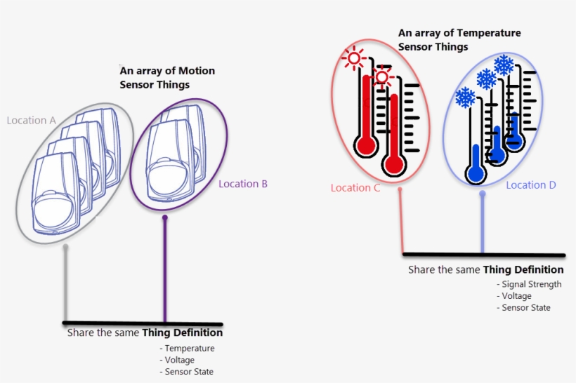 A Thing Definition Models The Attributes, Alarms, Properties,, transparent png