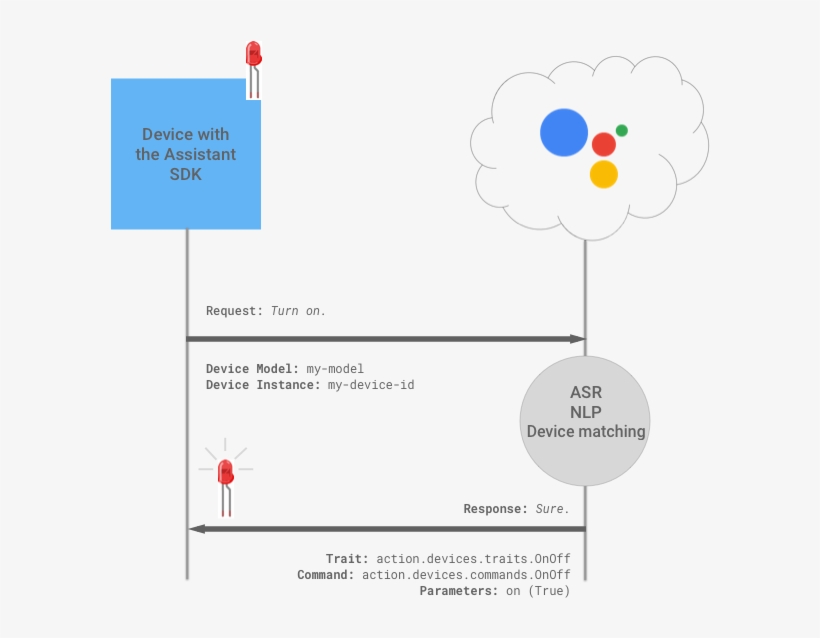 Device Actions Led Example, transparent png
